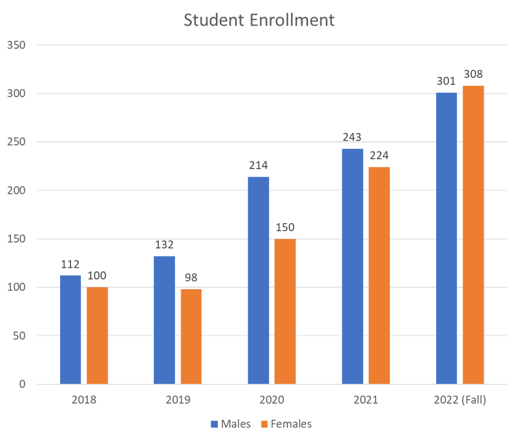 enrollment