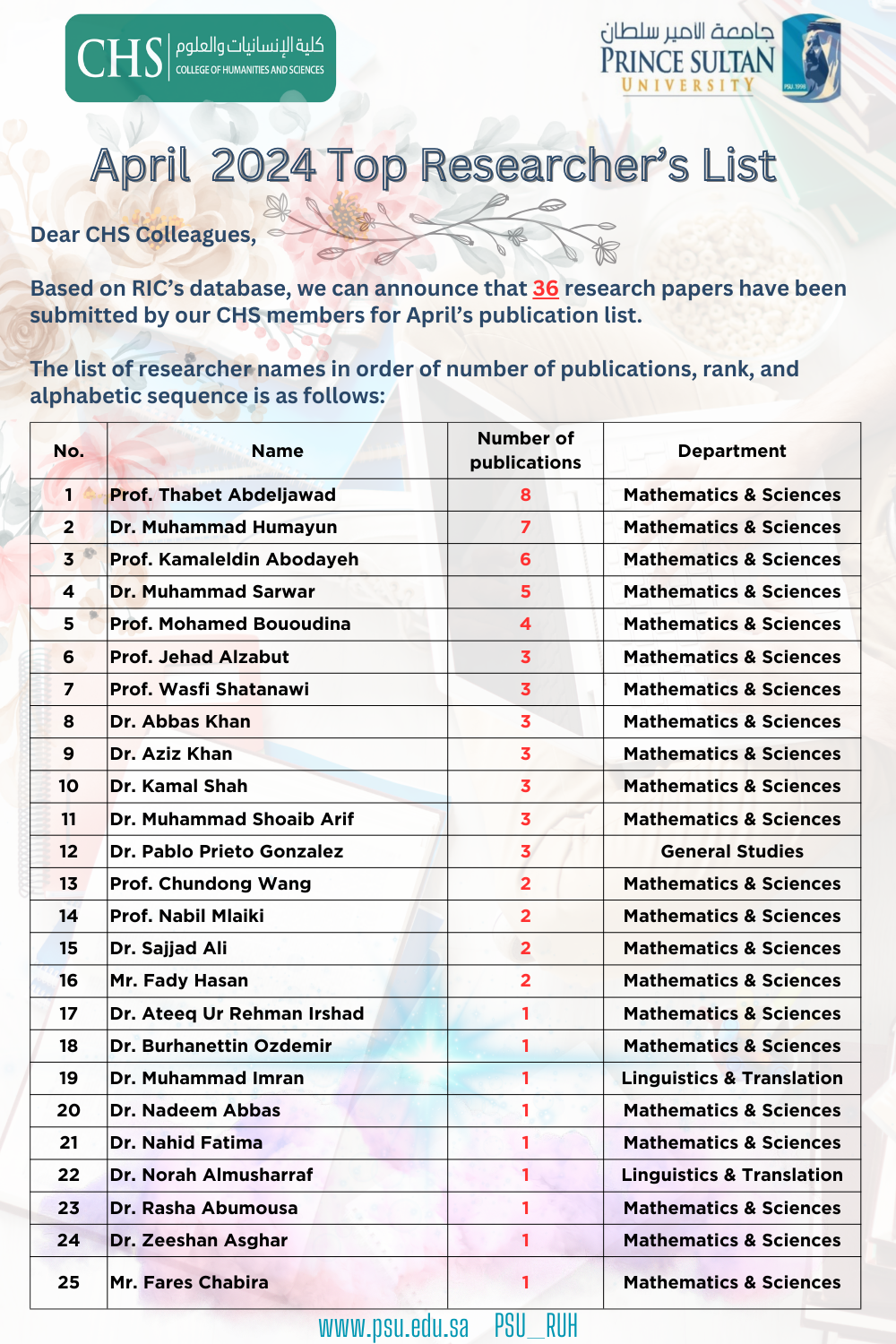 Top Researchers for April 2024