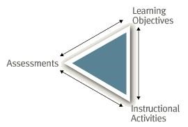 The Course Design Process