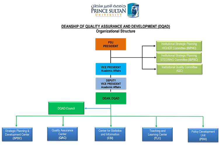 DQAD Organization Chart