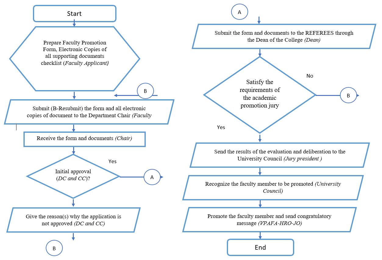 APPENDIX- FACULTY PROMOTION POLICY FLOWCHART