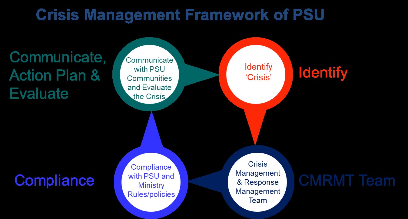 Crisis Management Framework