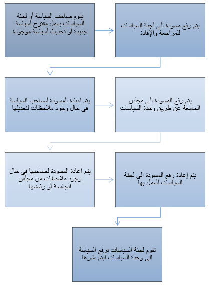 PROCEDURES FOR CREATING A NEW AND REVISING PSU POLICIES