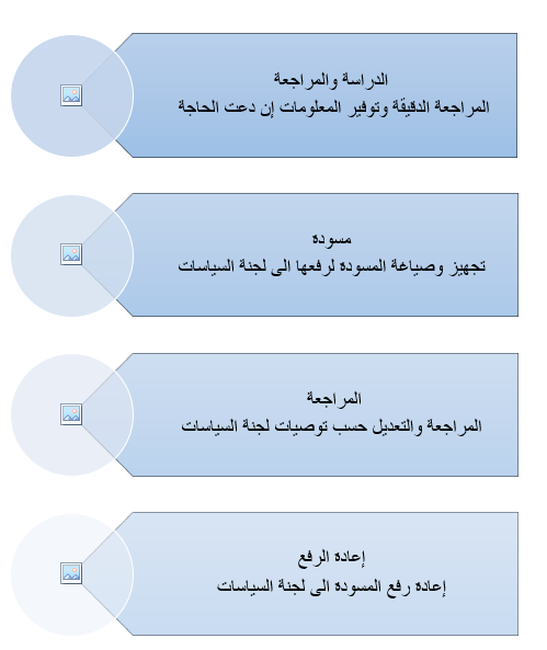 PROCEDURES FOR CREATING A NEW AND REVISING PSU POLICIES