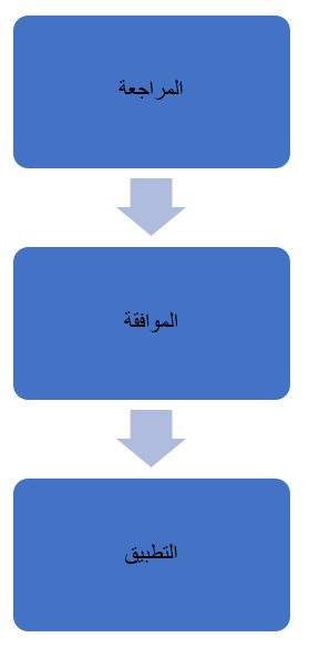 PROCEDURES FOR CREATING A NEW AND REVISING PSU POLICIES