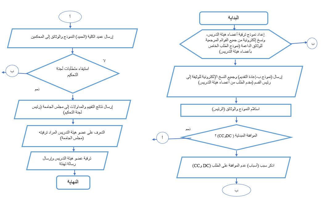 APPENDIX- FACULTY PROMOTION POLICY FLOWCHART