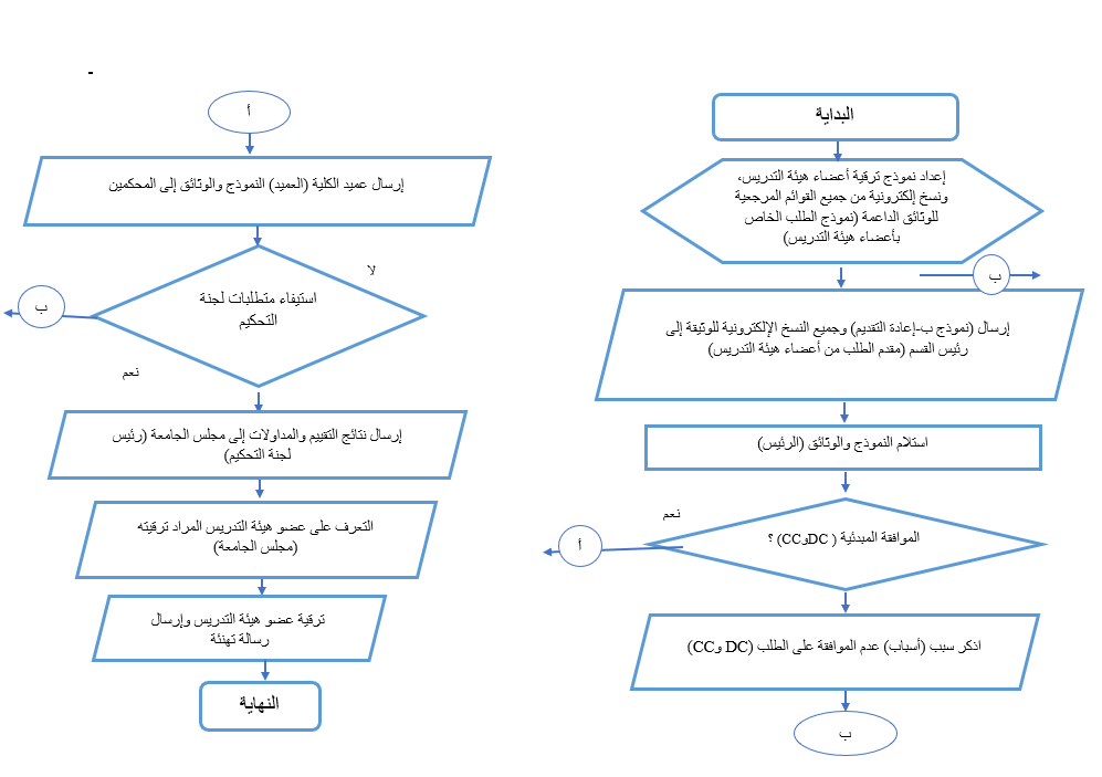 لملحق-مخطط سياسة الترقية لأعضاء هيئة التدريس